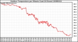 Milwaukee Weather Outdoor Temperature per Minute (Last 24 Hours)