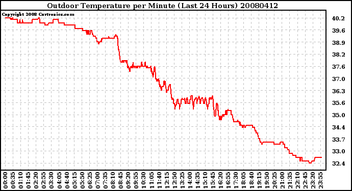 Milwaukee Weather Outdoor Temperature per Minute (Last 24 Hours)