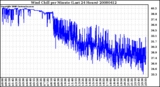 Milwaukee Weather Wind Chill per Minute (Last 24 Hours)