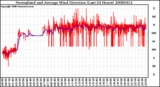 Milwaukee Weather Normalized and Average Wind Direction (Last 24 Hours)