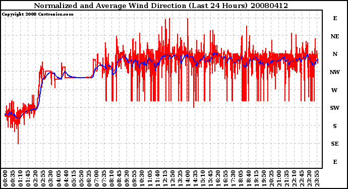 Milwaukee Weather Normalized and Average Wind Direction (Last 24 Hours)
