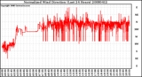 Milwaukee Weather Normalized Wind Direction (Last 24 Hours)