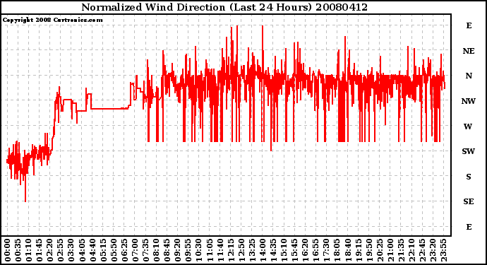 Milwaukee Weather Normalized Wind Direction (Last 24 Hours)