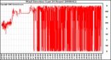 Milwaukee Weather Wind Direction (Last 24 Hours)