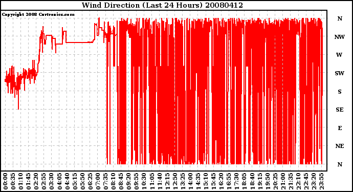 Milwaukee Weather Wind Direction (Last 24 Hours)