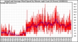 Milwaukee Weather Actual and Average Wind Speed by Minute mph (Last 24 Hours)