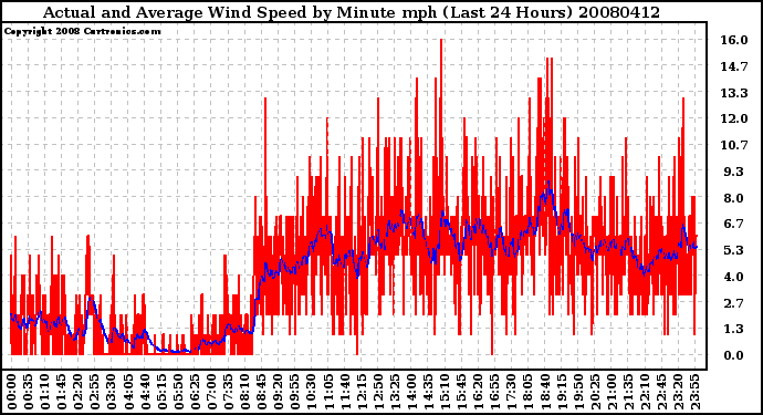 Milwaukee Weather Actual and Average Wind Speed by Minute mph (Last 24 Hours)