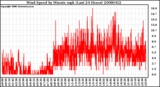 Milwaukee Weather Wind Speed by Minute mph (Last 24 Hours)