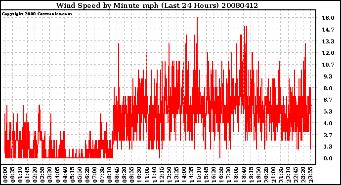 Milwaukee Weather Wind Speed by Minute mph (Last 24 Hours)