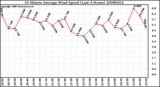 Milwaukee Weather 10 Minute Average Wind Speed (Last 4 Hours)