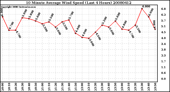 Milwaukee Weather 10 Minute Average Wind Speed (Last 4 Hours)