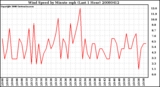 Milwaukee Weather Wind Speed by Minute mph (Last 1 Hour)