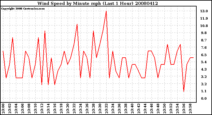 Milwaukee Weather Wind Speed by Minute mph (Last 1 Hour)