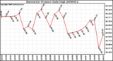 Milwaukee Weather Barometric Pressure Daily High