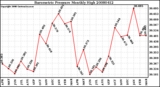 Milwaukee Weather Barometric Pressure Monthly High