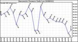 Milwaukee Weather Barometric Pressure Daily Low