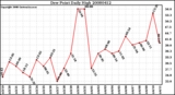 Milwaukee Weather Dew Point Daily High