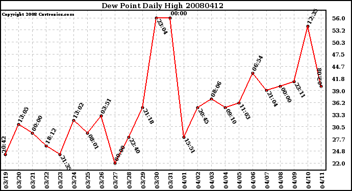 Milwaukee Weather Dew Point Daily High