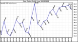 Milwaukee Weather Dew Point Daily Low