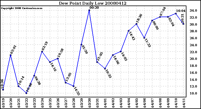 Milwaukee Weather Dew Point Daily Low