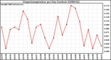 Milwaukee Weather Evapotranspiration per Day (Inches)