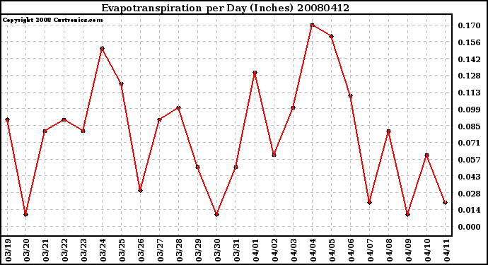 Milwaukee Weather Evapotranspiration per Day (Inches)