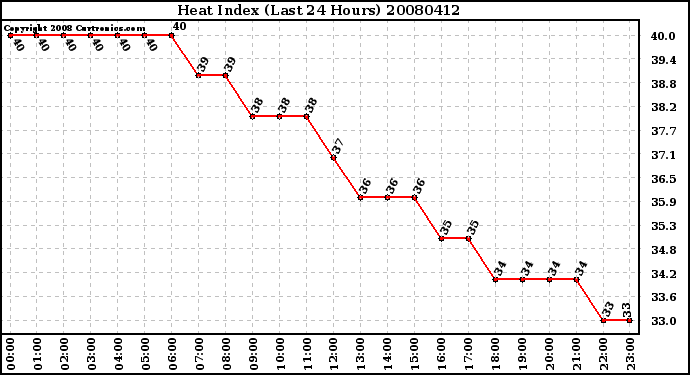 Milwaukee Weather Heat Index (Last 24 Hours)