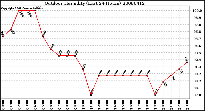 Milwaukee Weather Outdoor Humidity (Last 24 Hours)