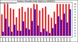 Milwaukee Weather Outdoor Humidity Daily High/Low