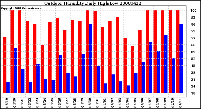 Milwaukee Weather Outdoor Humidity Daily High/Low