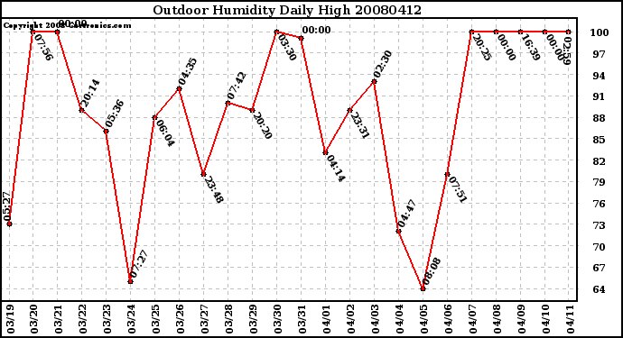 Milwaukee Weather Outdoor Humidity Daily High