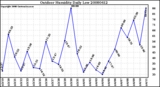 Milwaukee Weather Outdoor Humidity Daily Low