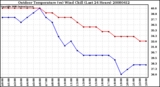 Milwaukee Weather Outdoor Temperature (vs) Wind Chill (Last 24 Hours)