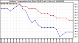 Milwaukee Weather Outdoor Temperature (vs) Wind Chill (Last 24 Hours)