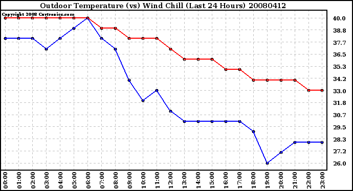 Milwaukee Weather Outdoor Temperature (vs) Wind Chill (Last 24 Hours)