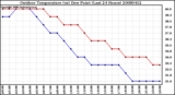 Milwaukee Weather Outdoor Temperature (vs) Dew Point (Last 24 Hours)