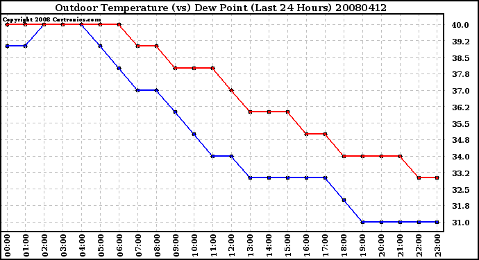 Milwaukee Weather Outdoor Temperature (vs) Dew Point (Last 24 Hours)