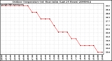 Milwaukee Weather Outdoor Temperature (vs) Heat Index (Last 24 Hours)