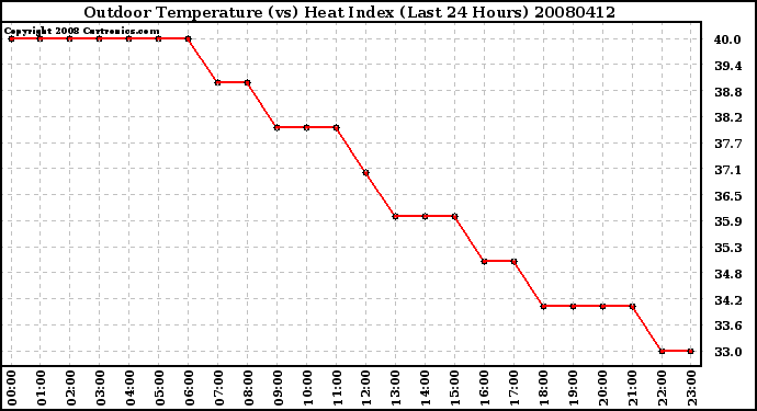 Milwaukee Weather Outdoor Temperature (vs) Heat Index (Last 24 Hours)