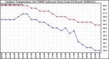 Milwaukee Weather Outdoor Temperature (vs) THSW Index per Hour (Last 24 Hours)