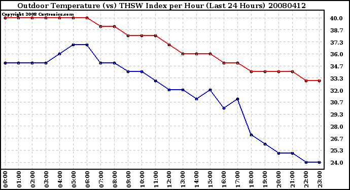 Milwaukee Weather Outdoor Temperature (vs) THSW Index per Hour (Last 24 Hours)