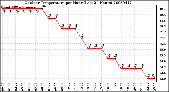 Milwaukee Weather Outdoor Temperature per Hour (Last 24 Hours)