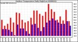 Milwaukee Weather Outdoor Temperature Daily High/Low