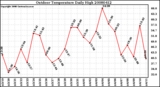 Milwaukee Weather Outdoor Temperature Daily High