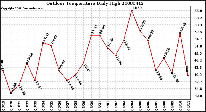 Milwaukee Weather Outdoor Temperature Daily High