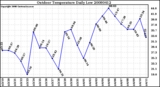 Milwaukee Weather Outdoor Temperature Daily Low