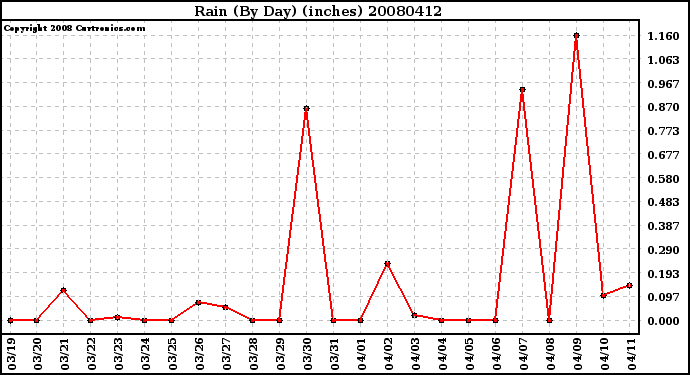 Milwaukee Weather Rain (By Day) (inches)