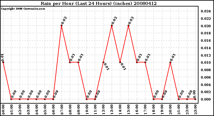 Milwaukee Weather Rain per Hour (Last 24 Hours) (inches)