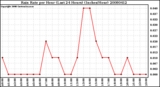 Milwaukee Weather Rain Rate per Hour (Last 24 Hours) (Inches/Hour)