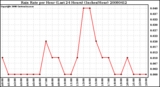 Milwaukee Weather Rain Rate per Hour (Last 24 Hours) (Inches/Hour)